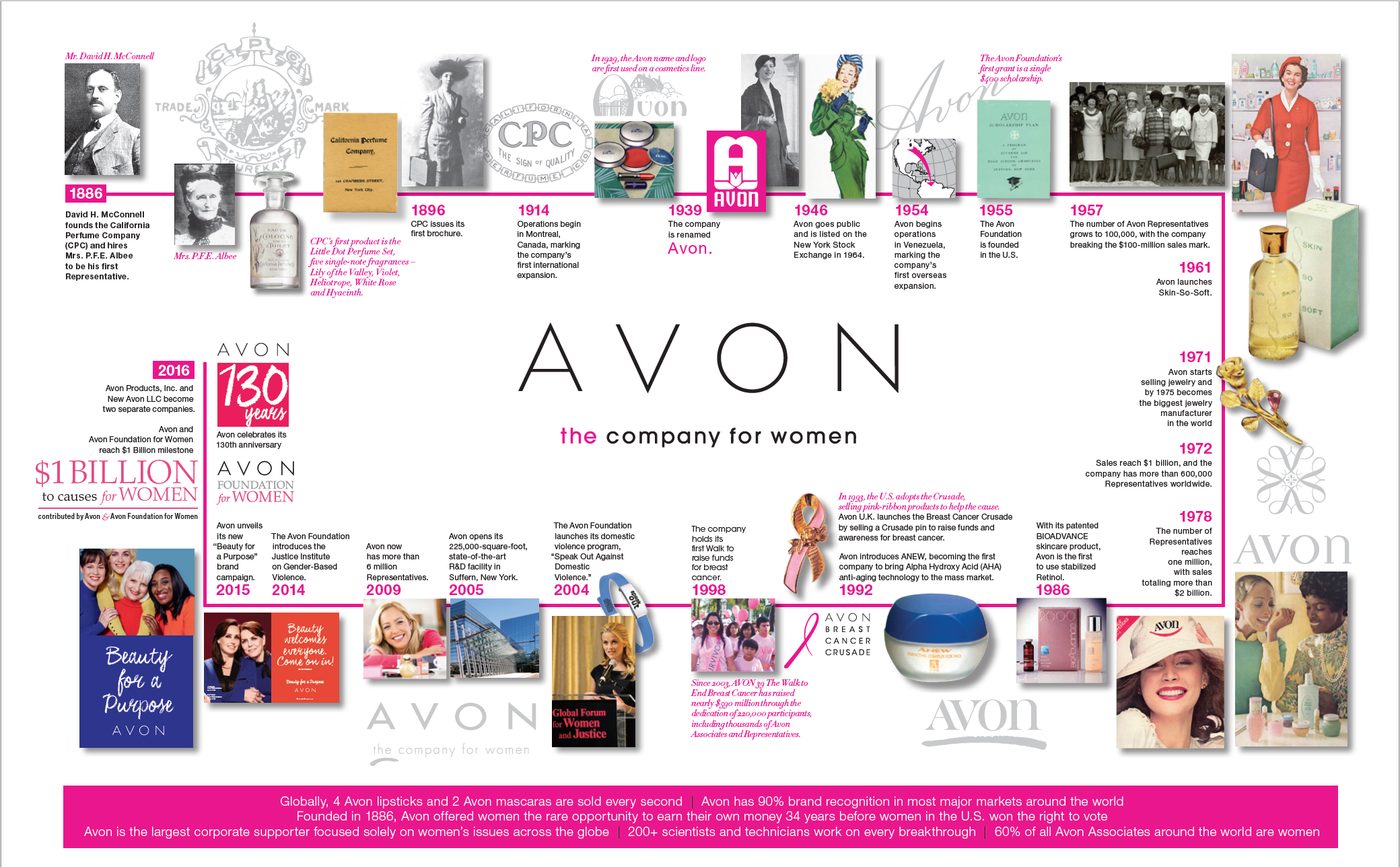 Avon Cosmetics In The UK For Over 60 Years   Avon Timeline 